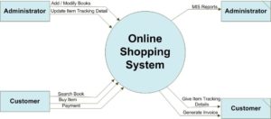 Context Level DFD Online Shopping System