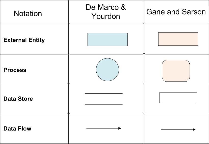 What is Data Flow Diagram? Symbols and Example