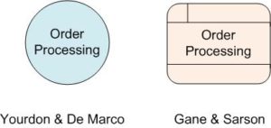 What is Data Flow Diagram? Symbols and Example
