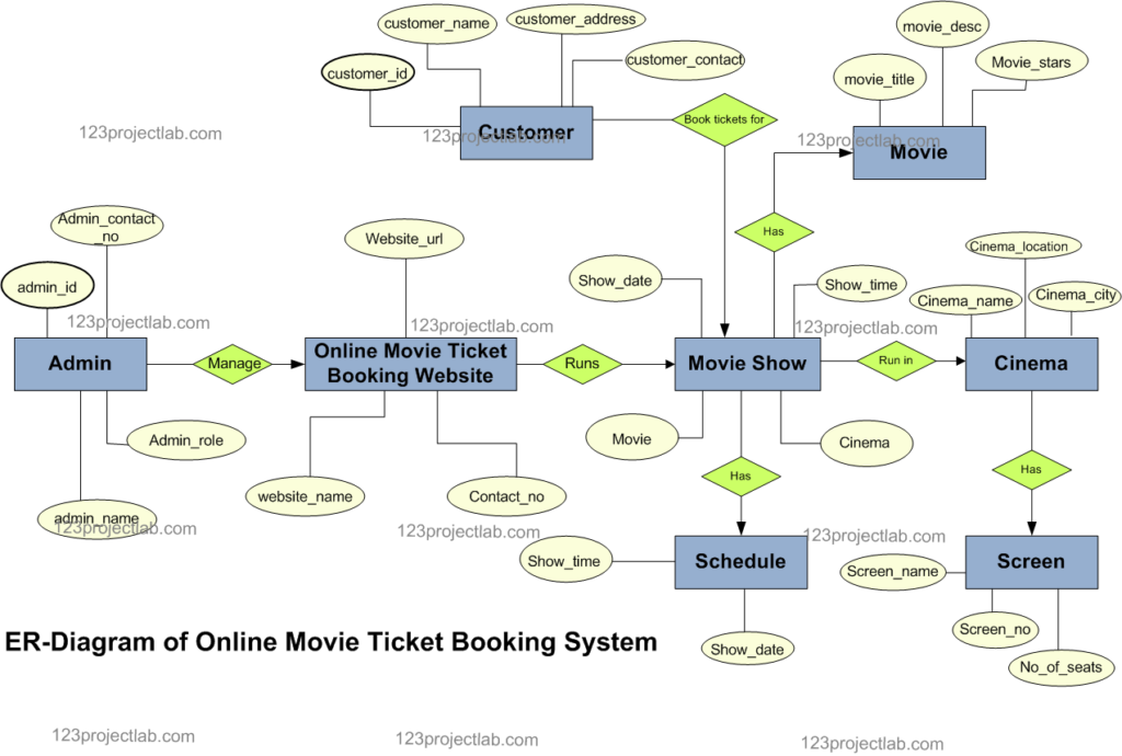 Online Movie Ticket Booking System ER Diagram 123projectlab