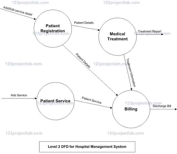 Data Flow Diagram for Hospital Management System - 123projectlab.com