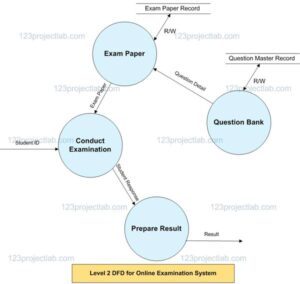 DFD for Online Examination System - 123projectlab.com