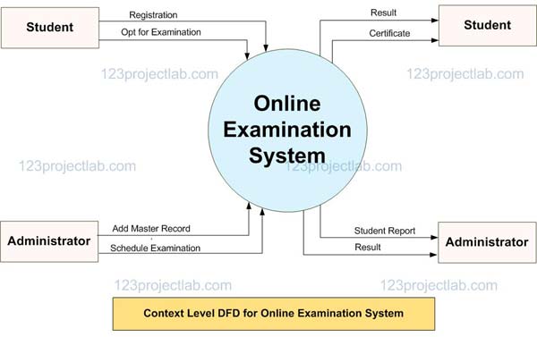 Context Level DFD of Online Examination System