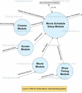 Data Flow Diagram for Online Movie Ticket Booking System ...