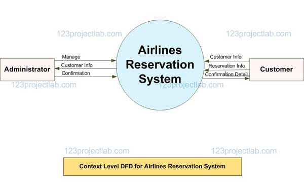 Context Level DFD of Airline Reservation System