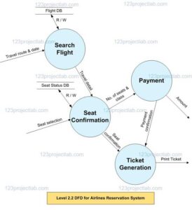 Data Flow Diagram for Airline Reservation System - 123projectlab.com