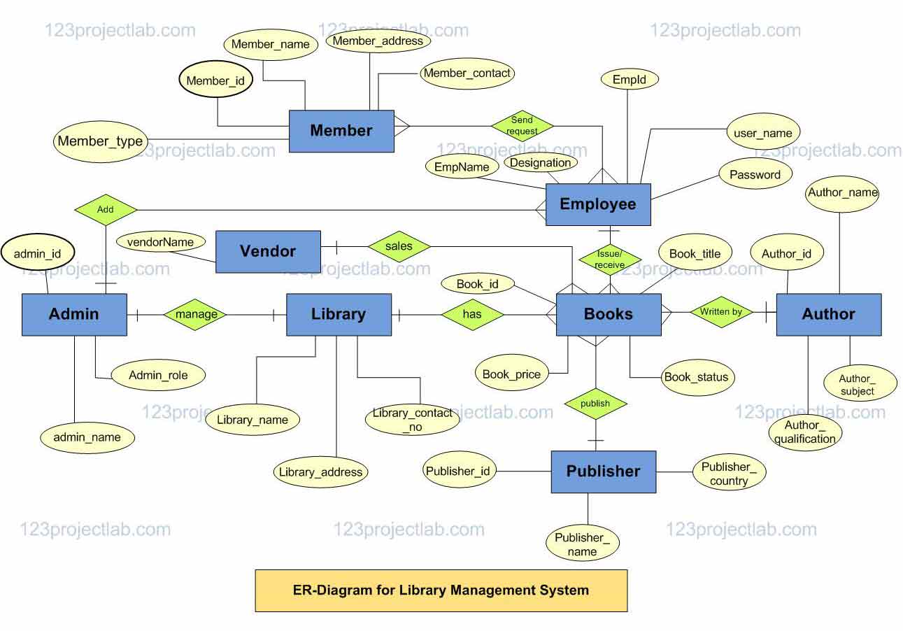 er diagram for bookstore management system