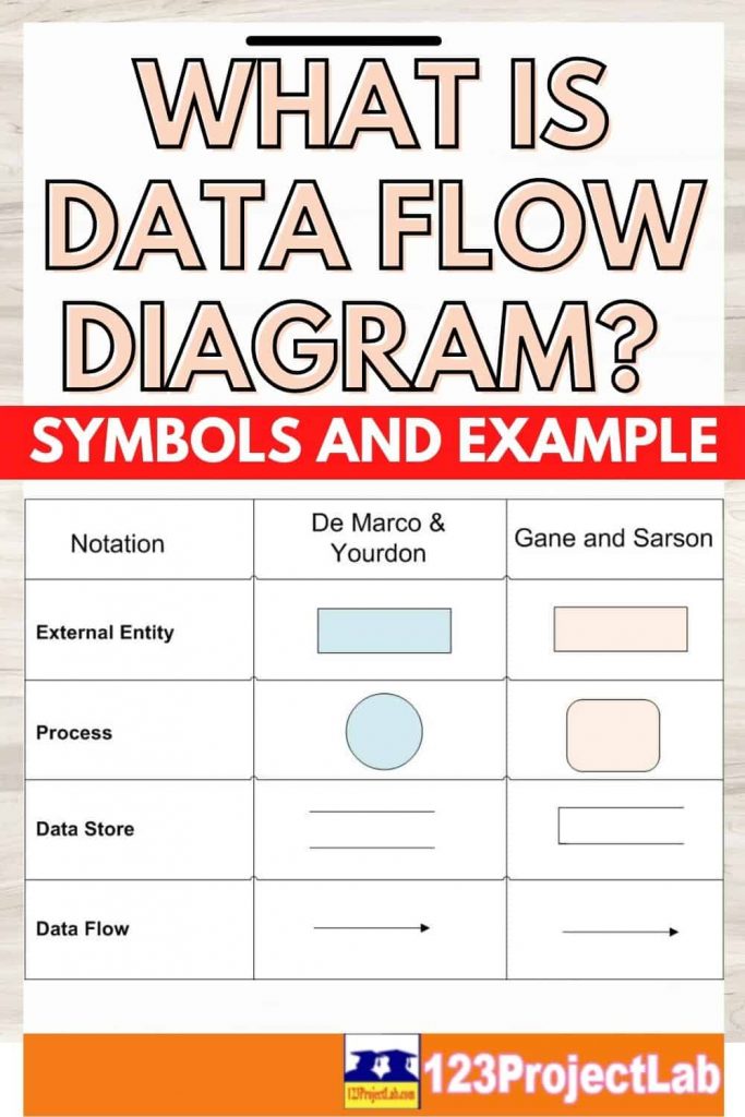 What is Data Flow Diagram? Symbols and Example