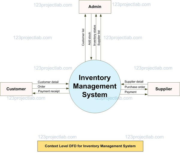 Context level DFD for Inventory Management System
