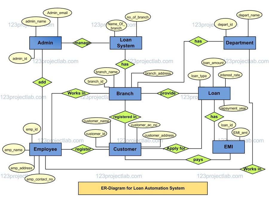 ER Diagram for Loan Automation System 