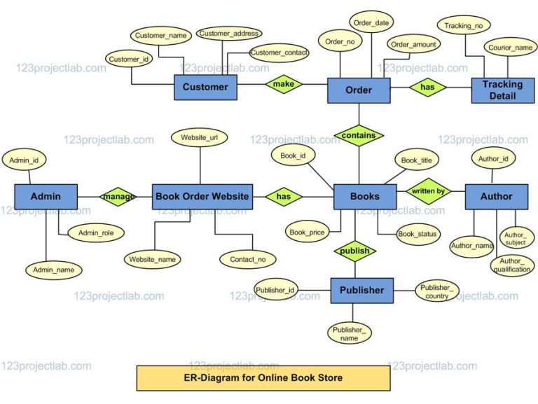 ER Diagram for Online Book Store - 123projectlab.com