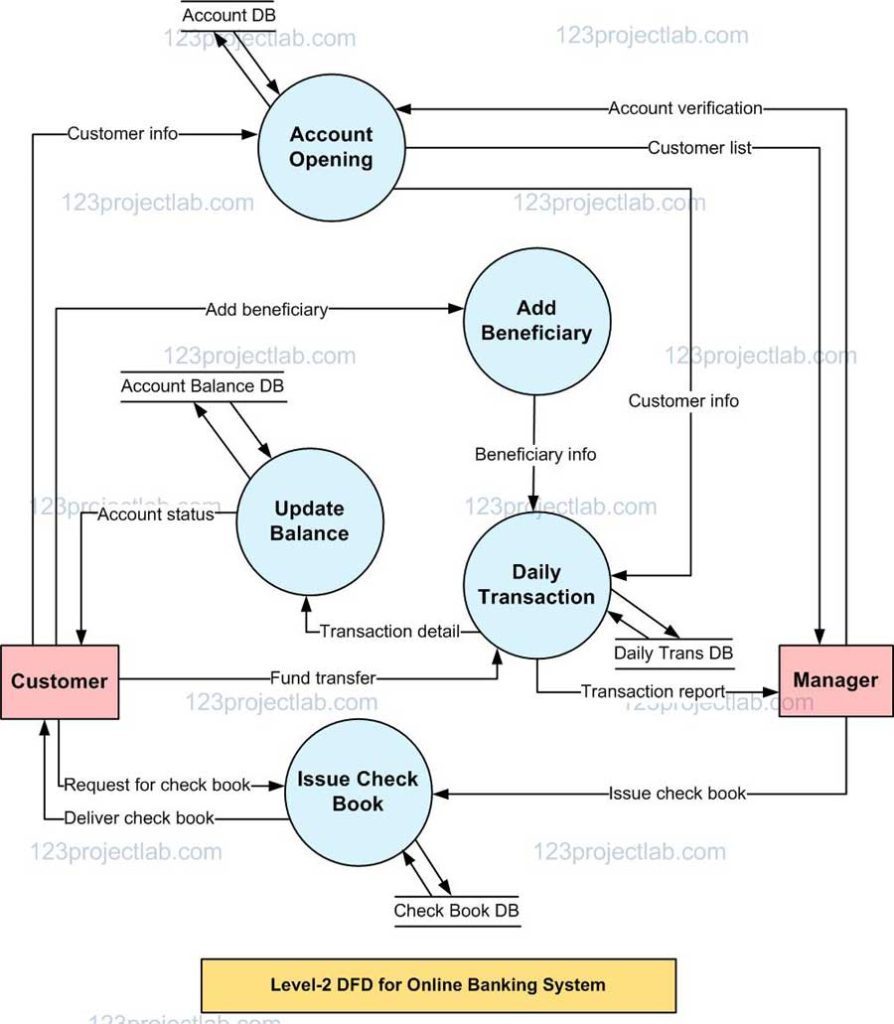 Level 2 Data Flow Diagram for Online Banking System